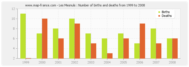 Les Mesnuls : Number of births and deaths from 1999 to 2008